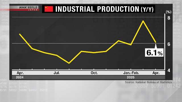 La production industrielle chinoise ralentit et l'immobilier continue de s’effondrer