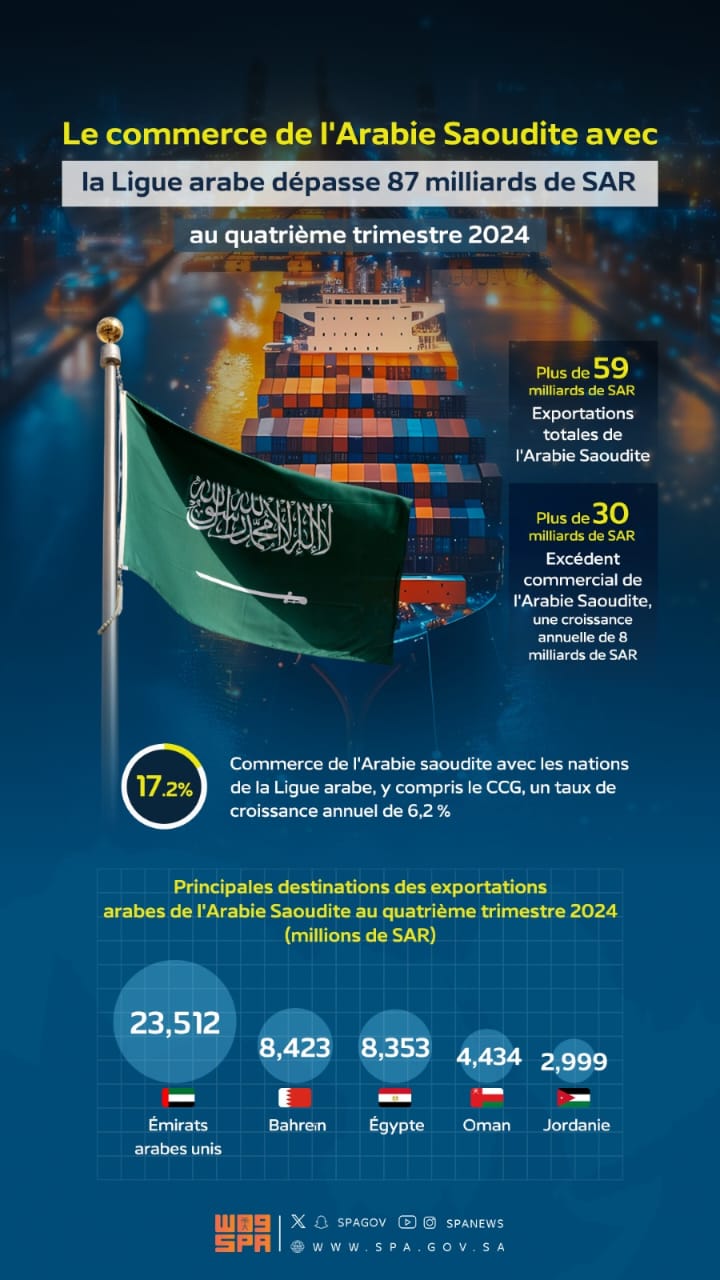 Le commerce du Royaume d'Arabie Saoudite avec la Ligue arabe dépasse 87 milliards de SAR au quatrième trimestre 2024